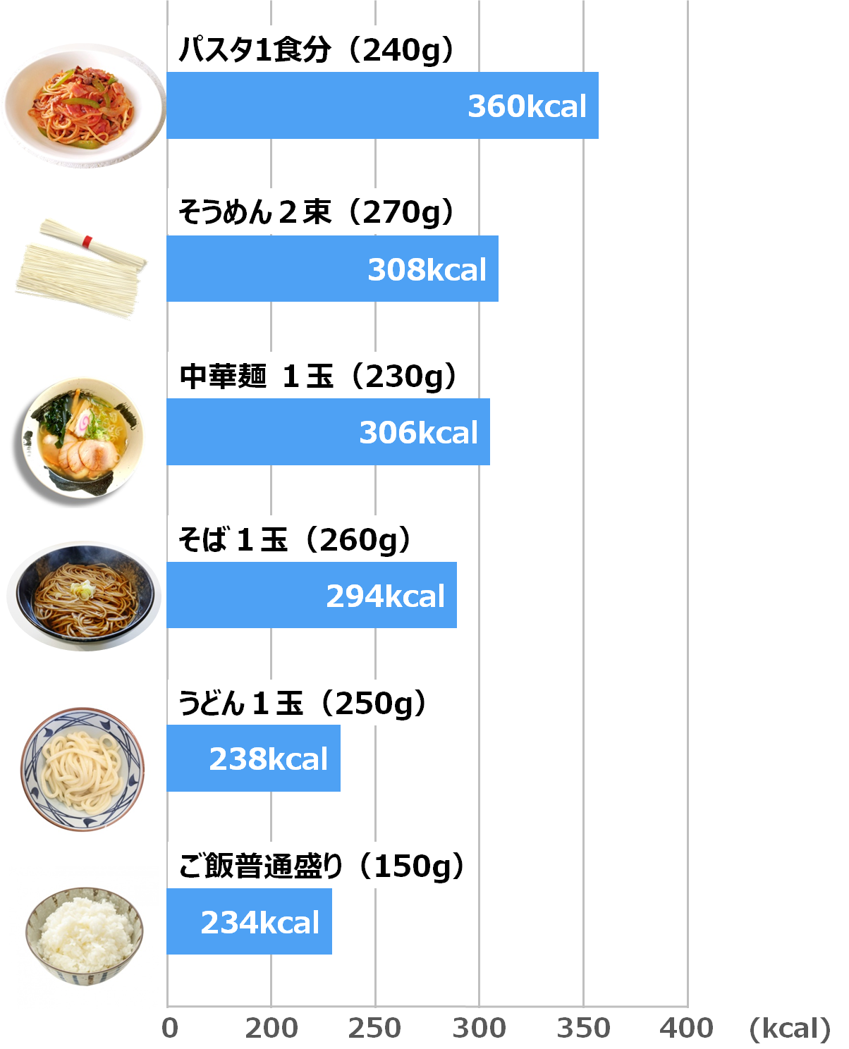 ×6月依頼分マスタ更新後削除× 14065 麺類の選び方でカロリー調節(共通) | HSC Wikipedia
